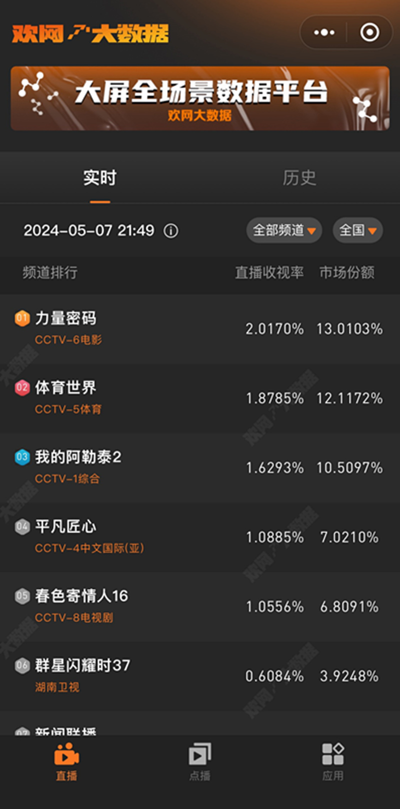 图4 《力量密码》实时收视率、市场份额双双登顶.jpg
